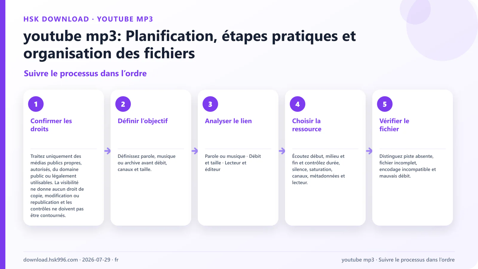 youtube mp3: Planification, étapes pratiques et organisation des fichiers — Suivre le processus dans l’ordre