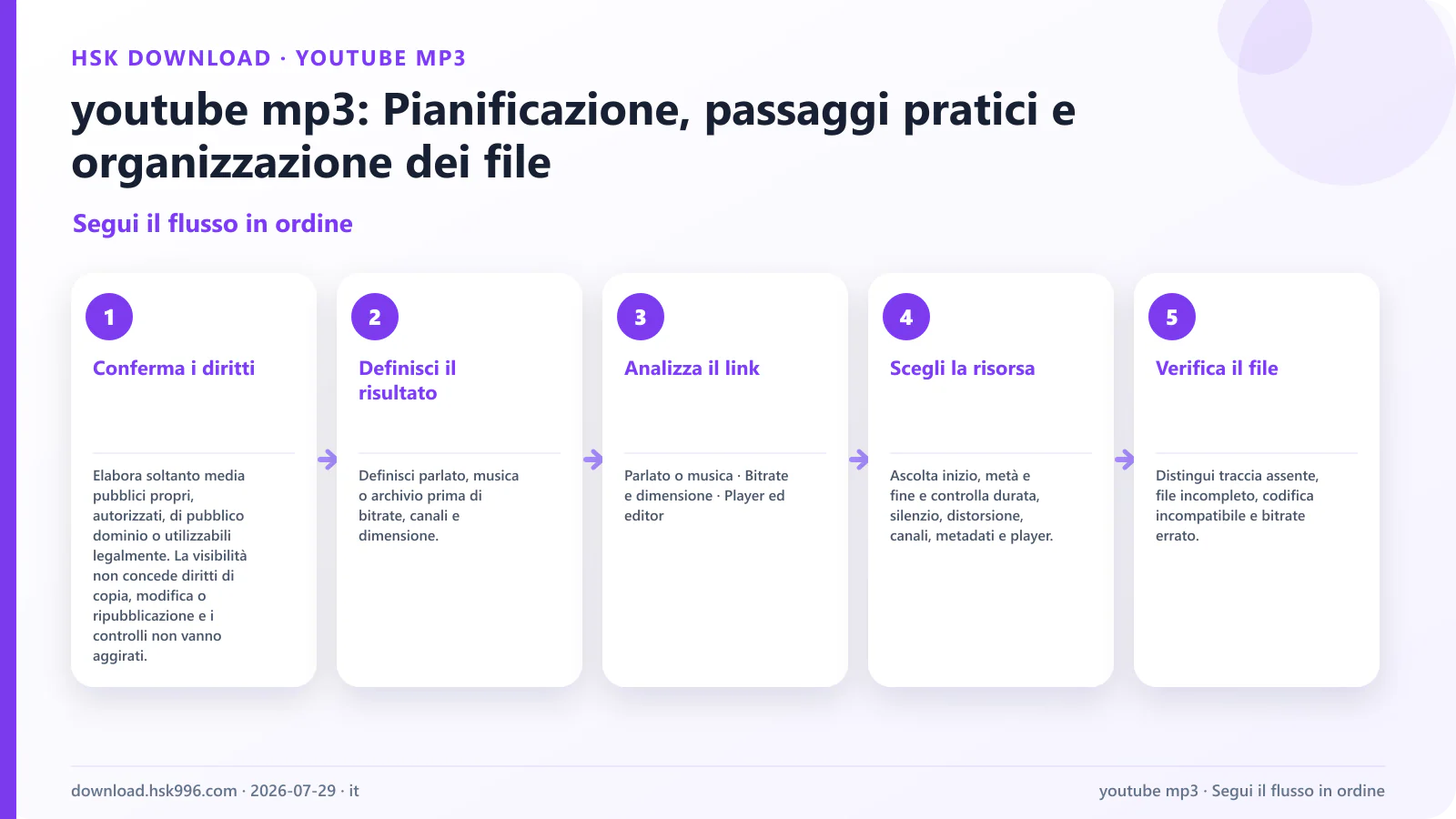 youtube mp3: Pianificazione, passaggi pratici e organizzazione dei file — Segui il flusso in ordine