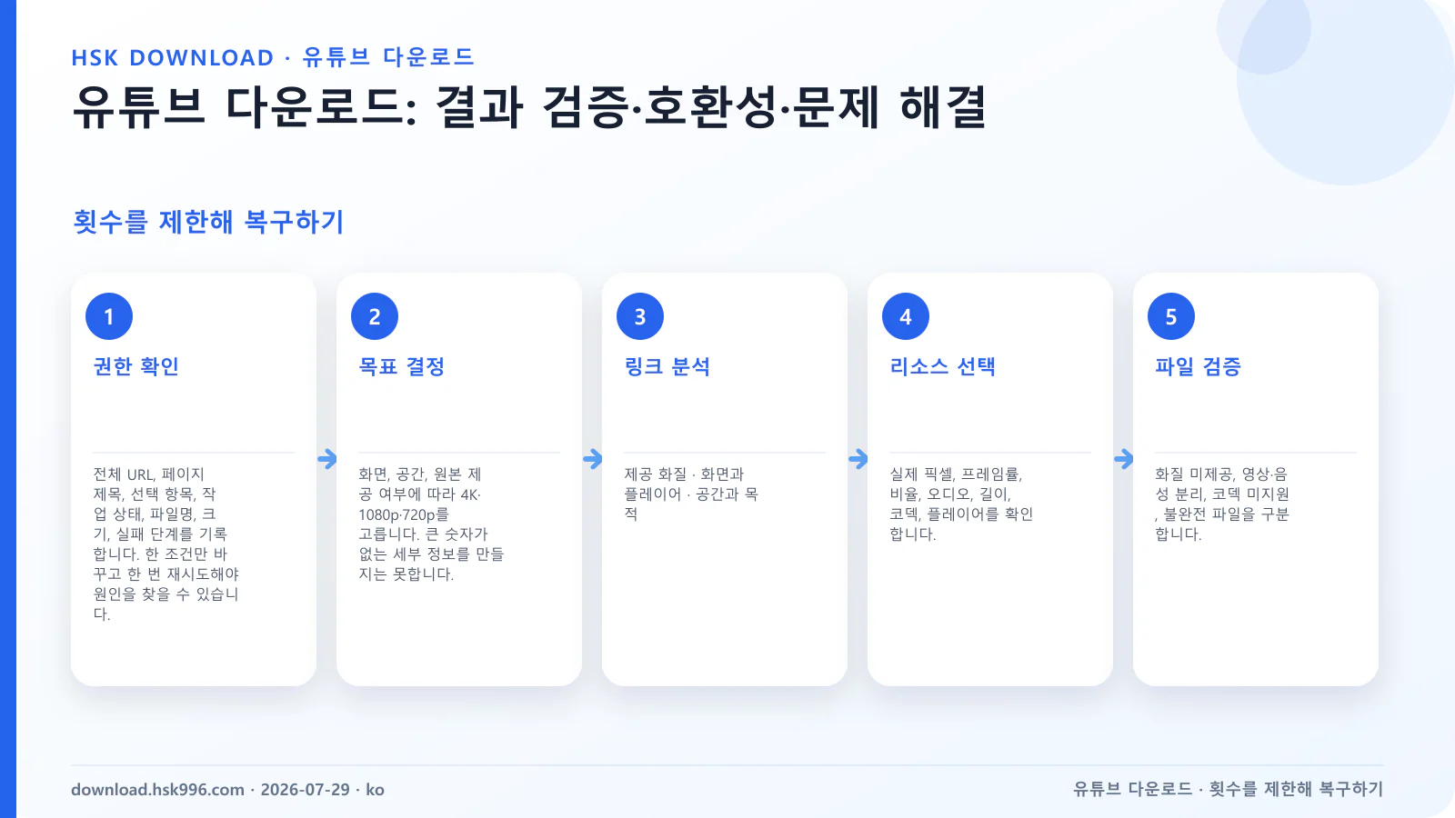 유튜브 다운로드: 결과 검증·호환성·문제 해결 — 횟수를 제한해 복구하기