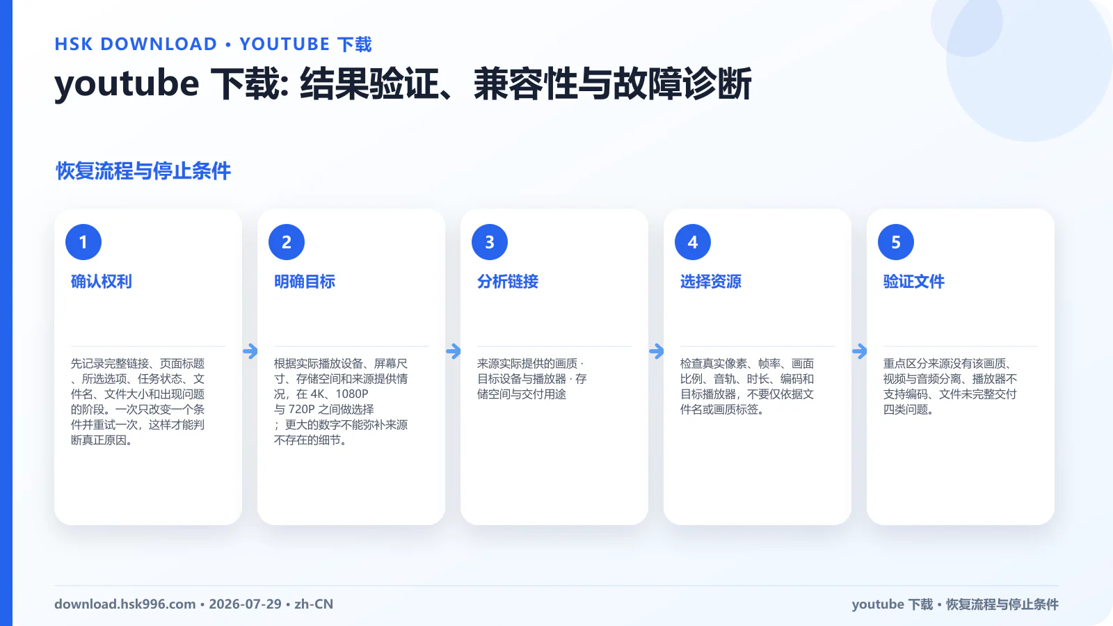 youtube 下载: 结果验证、兼容性与故障诊断 — 恢复流程与停止条件