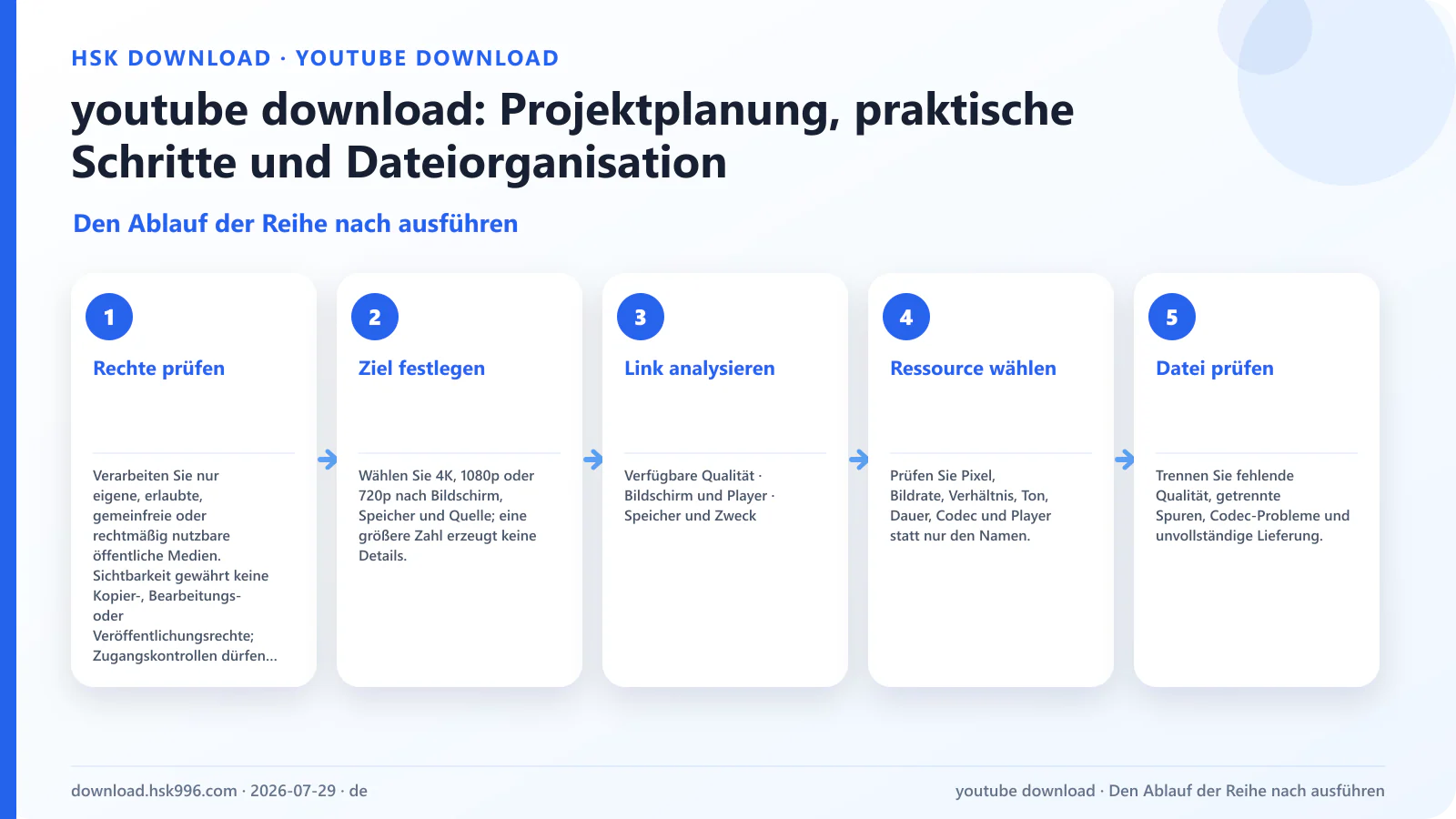 youtube download: Projektplanung, praktische Schritte und Dateiorganisation — Den Ablauf der Reihe nach ausführen