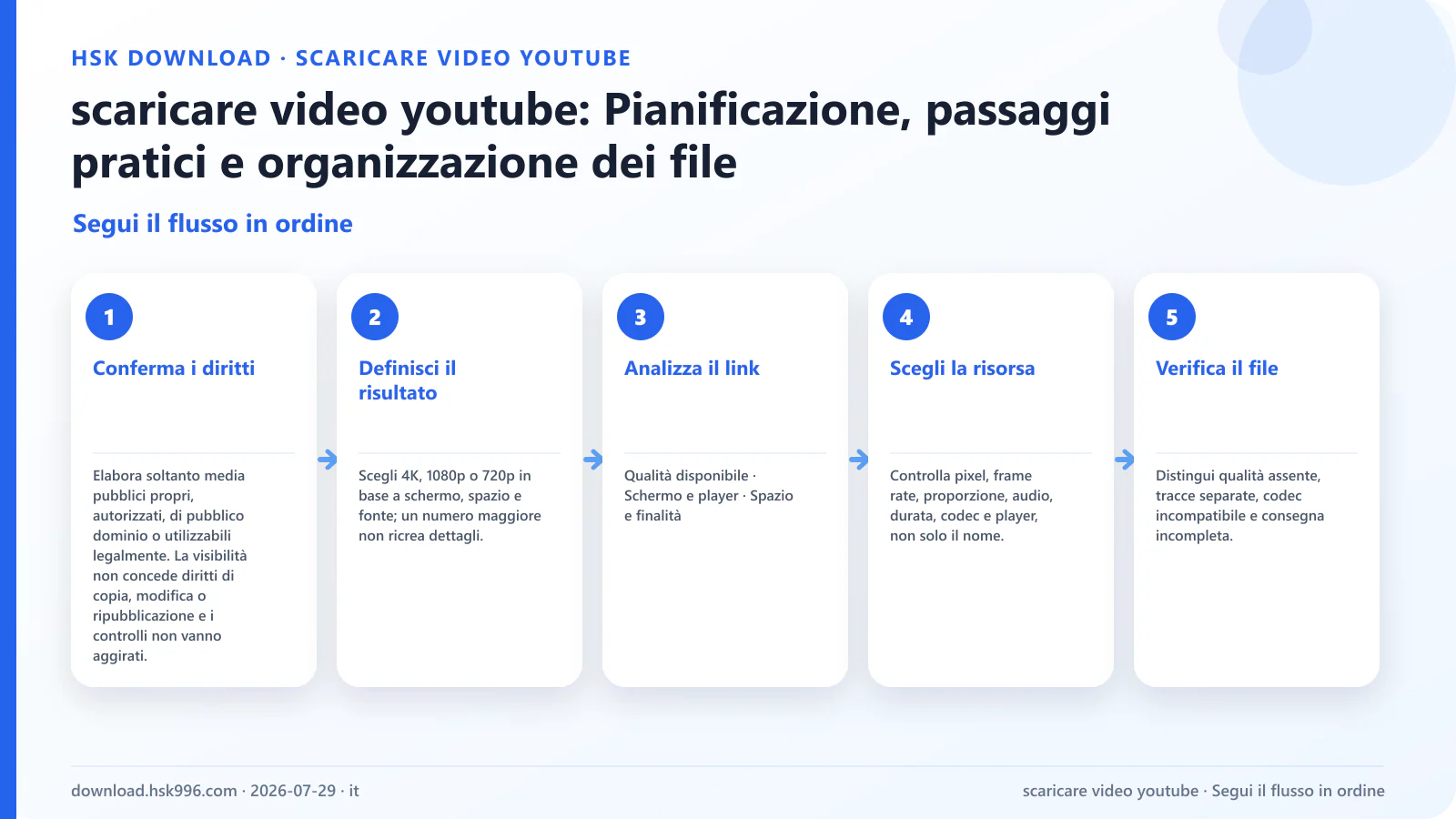 scaricare video youtube: Pianificazione, passaggi pratici e organizzazione dei file — Segui il flusso in ordine