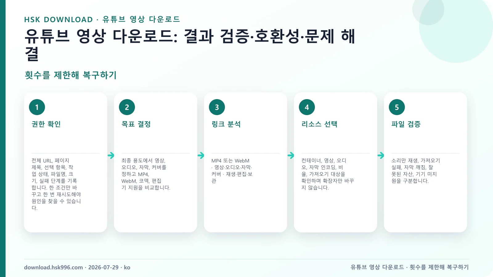 유튜브 영상 다운로드: 결과 검증·호환성·문제 해결 — 횟수를 제한해 복구하기