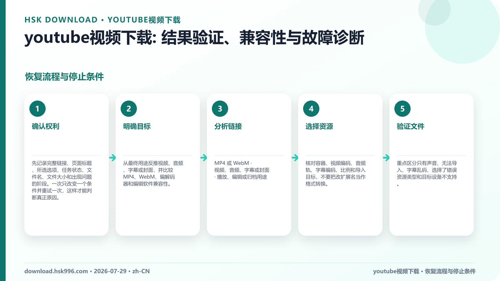 youtube视频下载: 结果验证、兼容性与故障诊断 — 恢复流程与停止条件