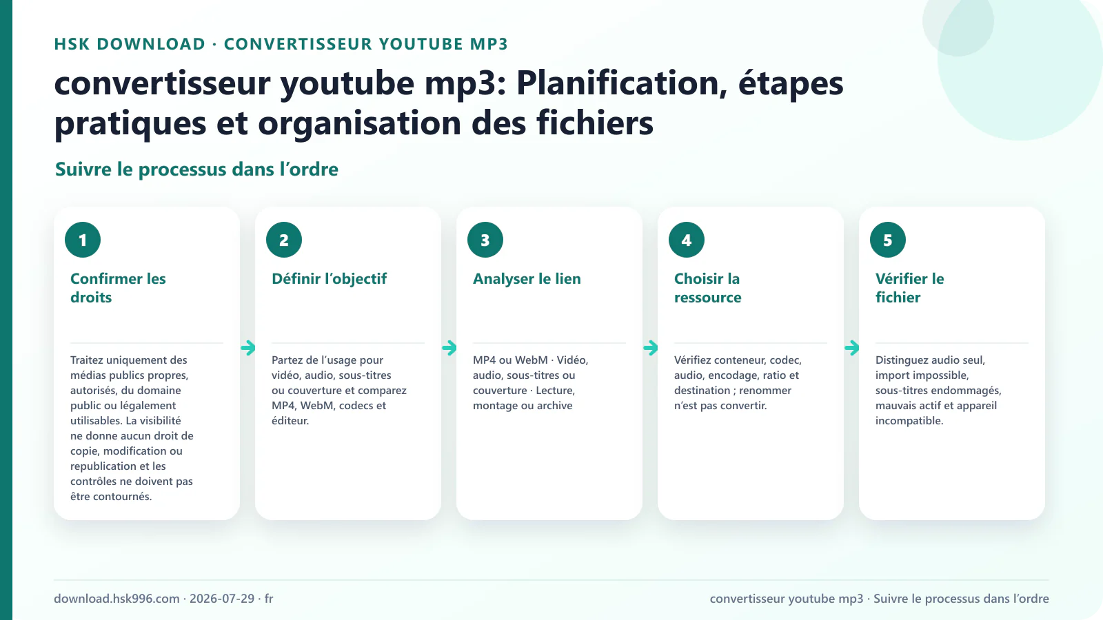 convertisseur youtube mp3: Planification, étapes pratiques et organisation des fichiers — Suivre le processus dans l’ordre