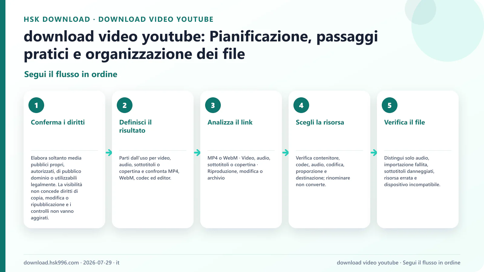 download video youtube: Pianificazione, passaggi pratici e organizzazione dei file — Segui il flusso in ordine