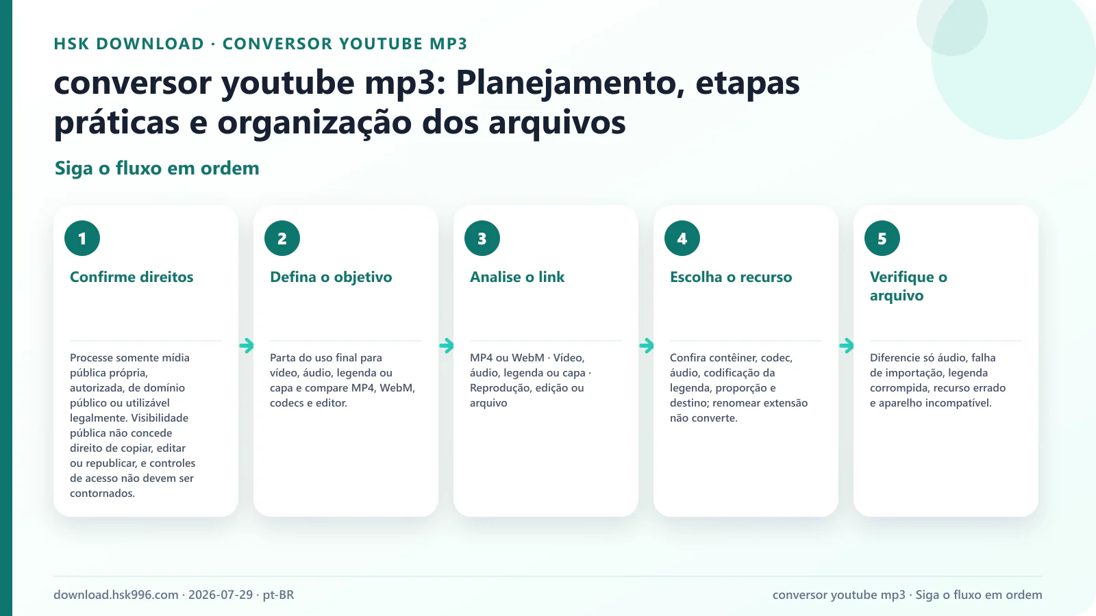 conversor youtube mp3: Planejamento, etapas práticas e organização dos arquivos — Siga o fluxo em ordem