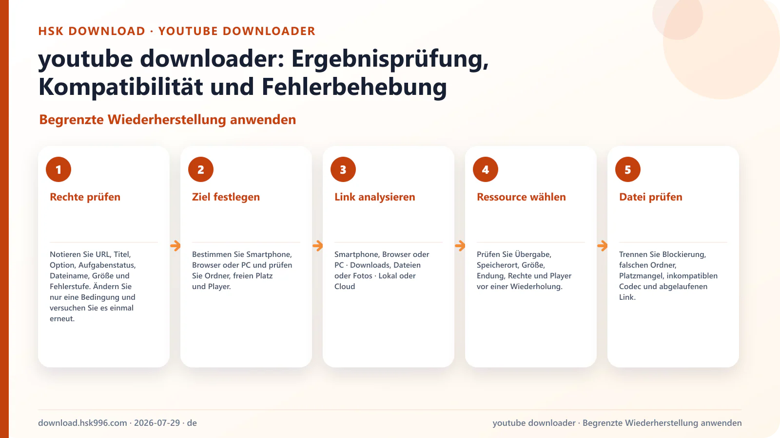 youtube downloader: Ergebnisprüfung, Kompatibilität und Fehlerbehebung — Begrenzte Wiederherstellung anwenden