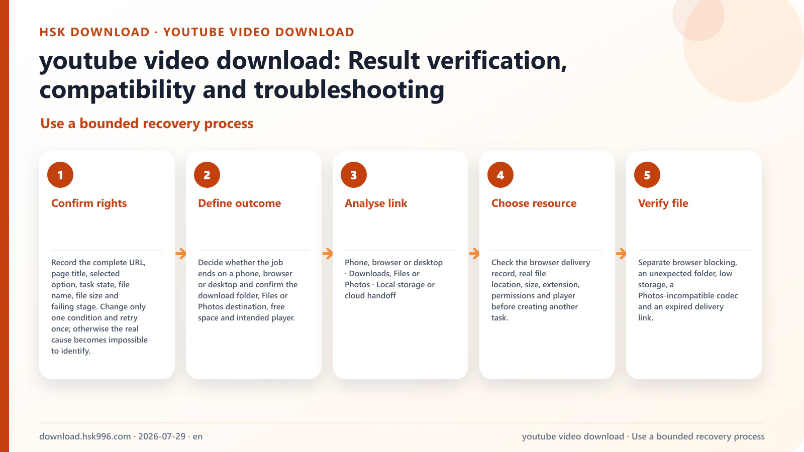 youtube video download: Result verification, compatibility and troubleshooting — Use a bounded recovery process
