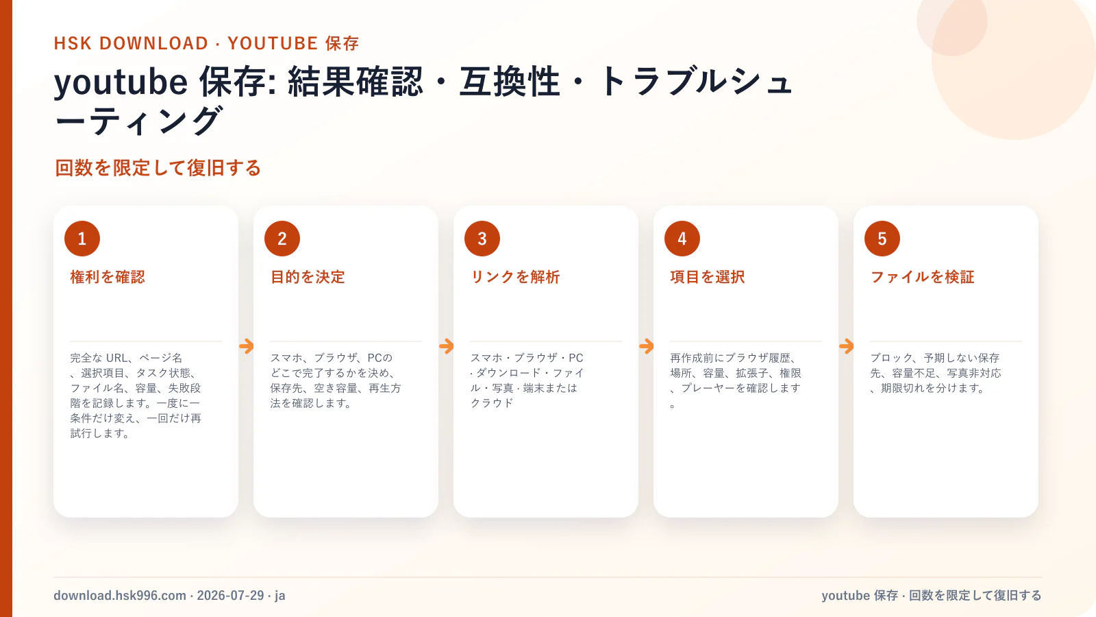 youtube 保存: 結果確認・互換性・トラブルシューティング — 回数を限定して復旧する
