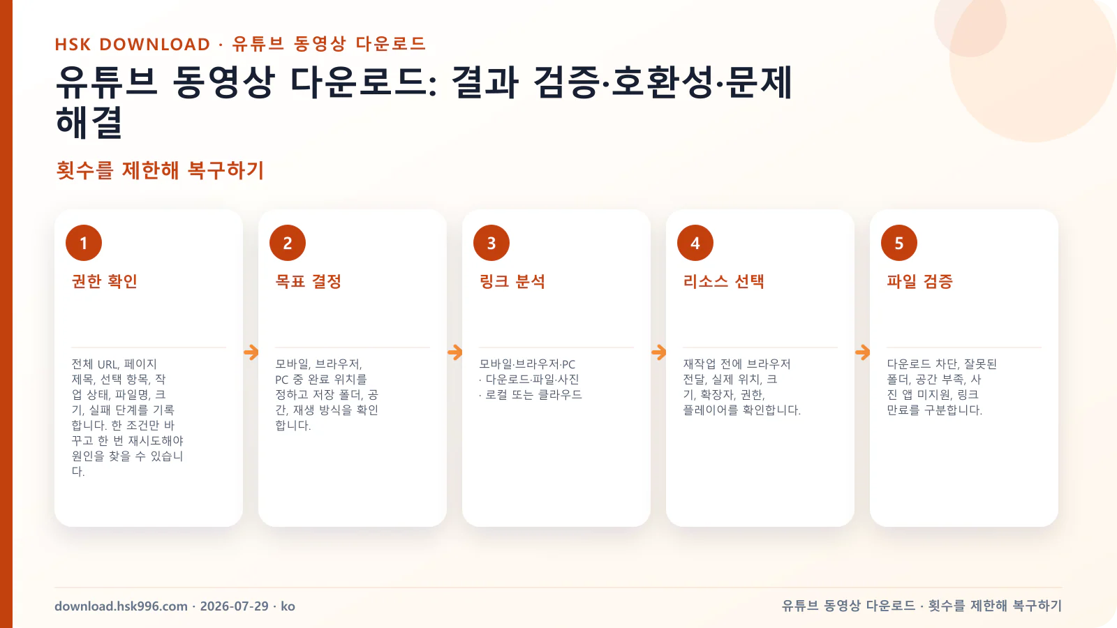 유튜브 동영상 다운로드: 결과 검증·호환성·문제 해결 — 횟수를 제한해 복구하기