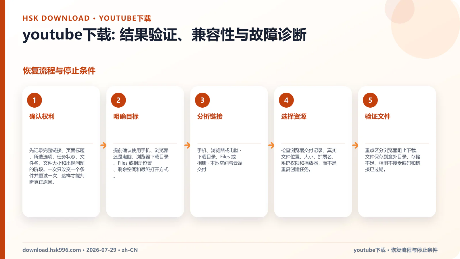 youtube下载: 结果验证、兼容性与故障诊断 — 恢复流程与停止条件