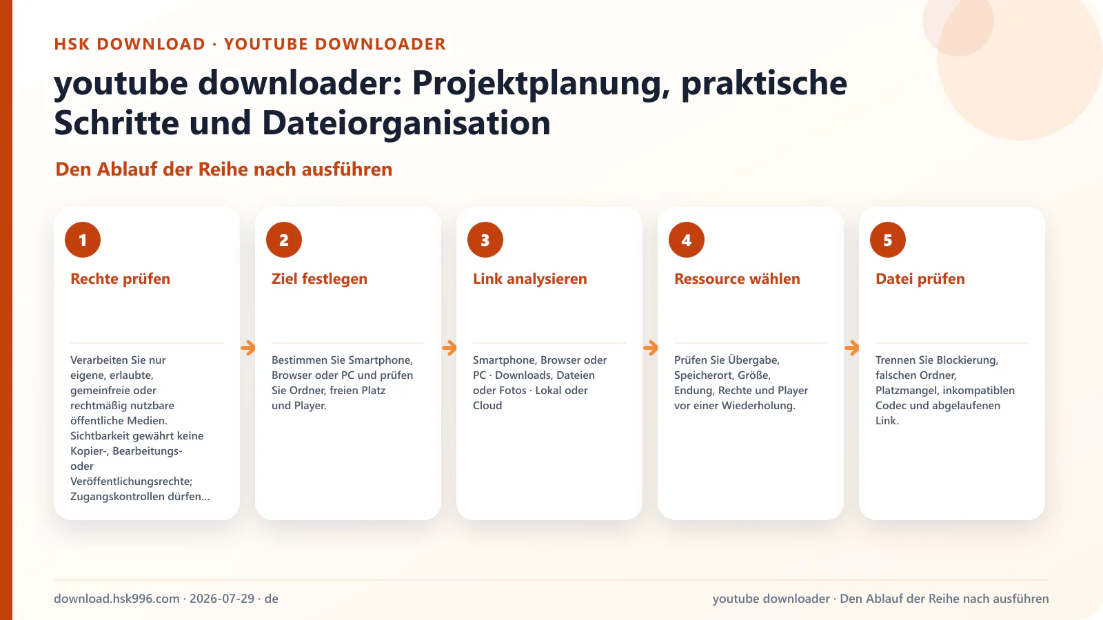 youtube downloader: Projektplanung, praktische Schritte und Dateiorganisation — Den Ablauf der Reihe nach ausführen