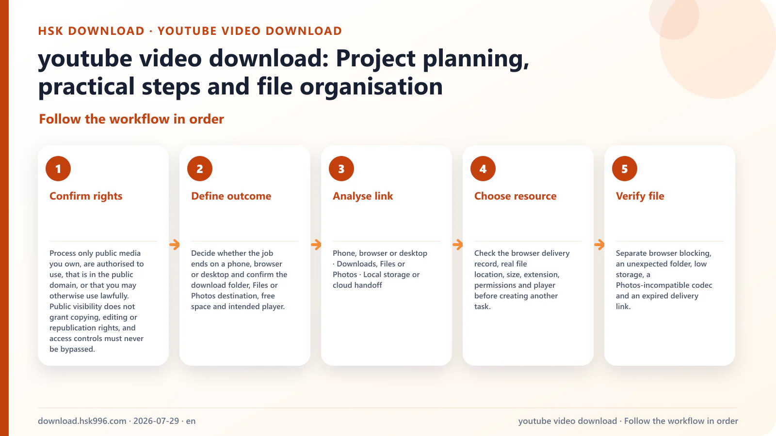 youtube video download: Project planning, practical steps and file organisation — Follow the workflow in order