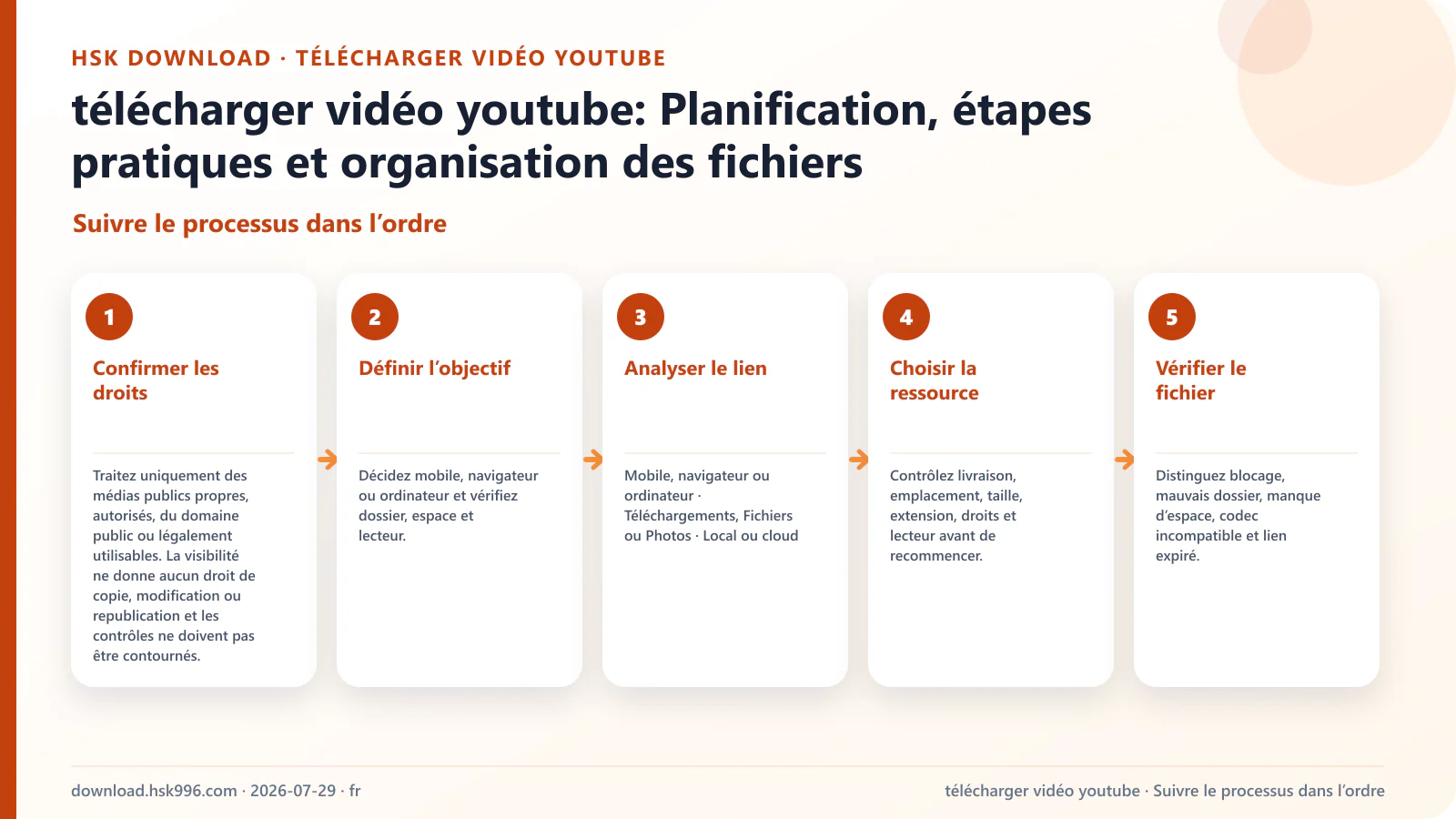télécharger vidéo youtube: Planification, étapes pratiques et organisation des fichiers — Suivre le processus dans l’ordre
