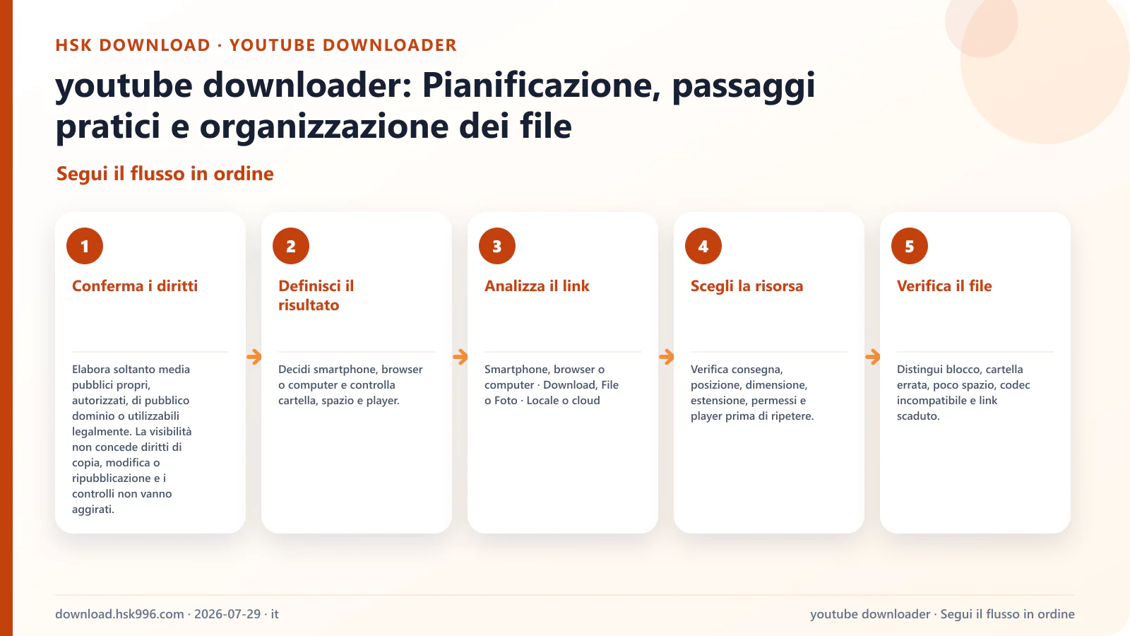 youtube downloader: Pianificazione, passaggi pratici e organizzazione dei file — Segui il flusso in ordine