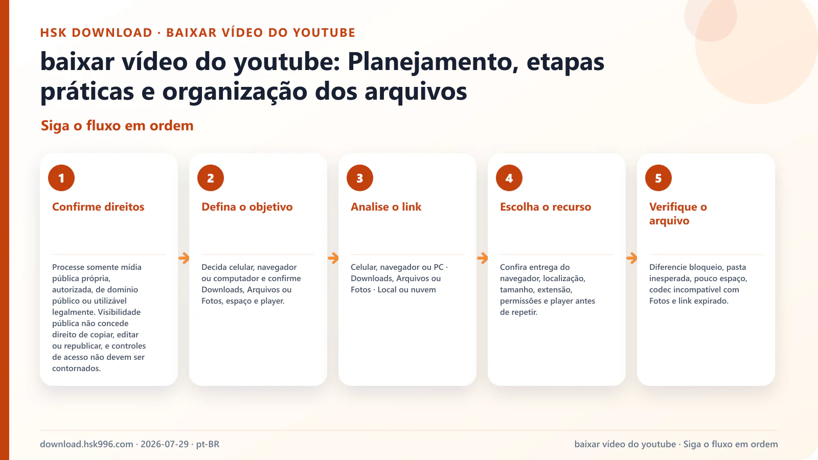 baixar vídeo do youtube: Planejamento, etapas práticas e organização dos arquivos — Siga o fluxo em ordem
