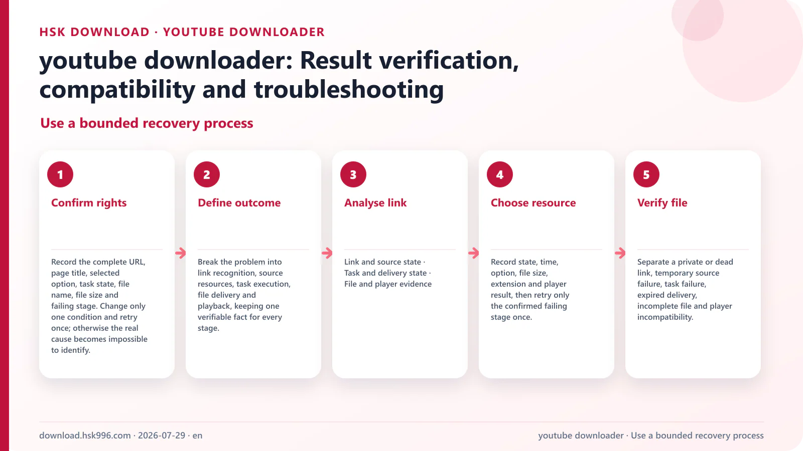 youtube downloader: Result verification, compatibility and troubleshooting — Use a bounded recovery process