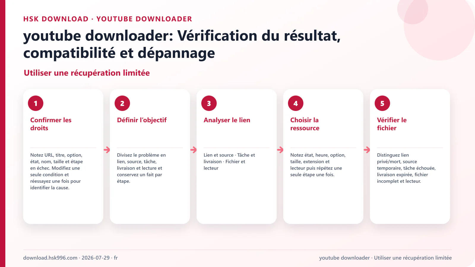 youtube downloader: Vérification du résultat, compatibilité et dépannage — Utiliser une récupération limitée