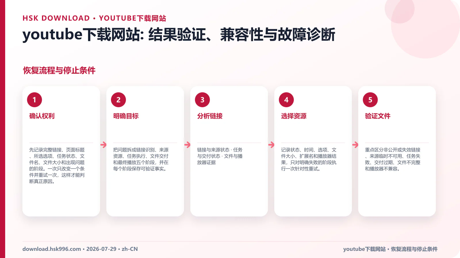 youtube下载网站: 结果验证、兼容性与故障诊断 — 恢复流程与停止条件