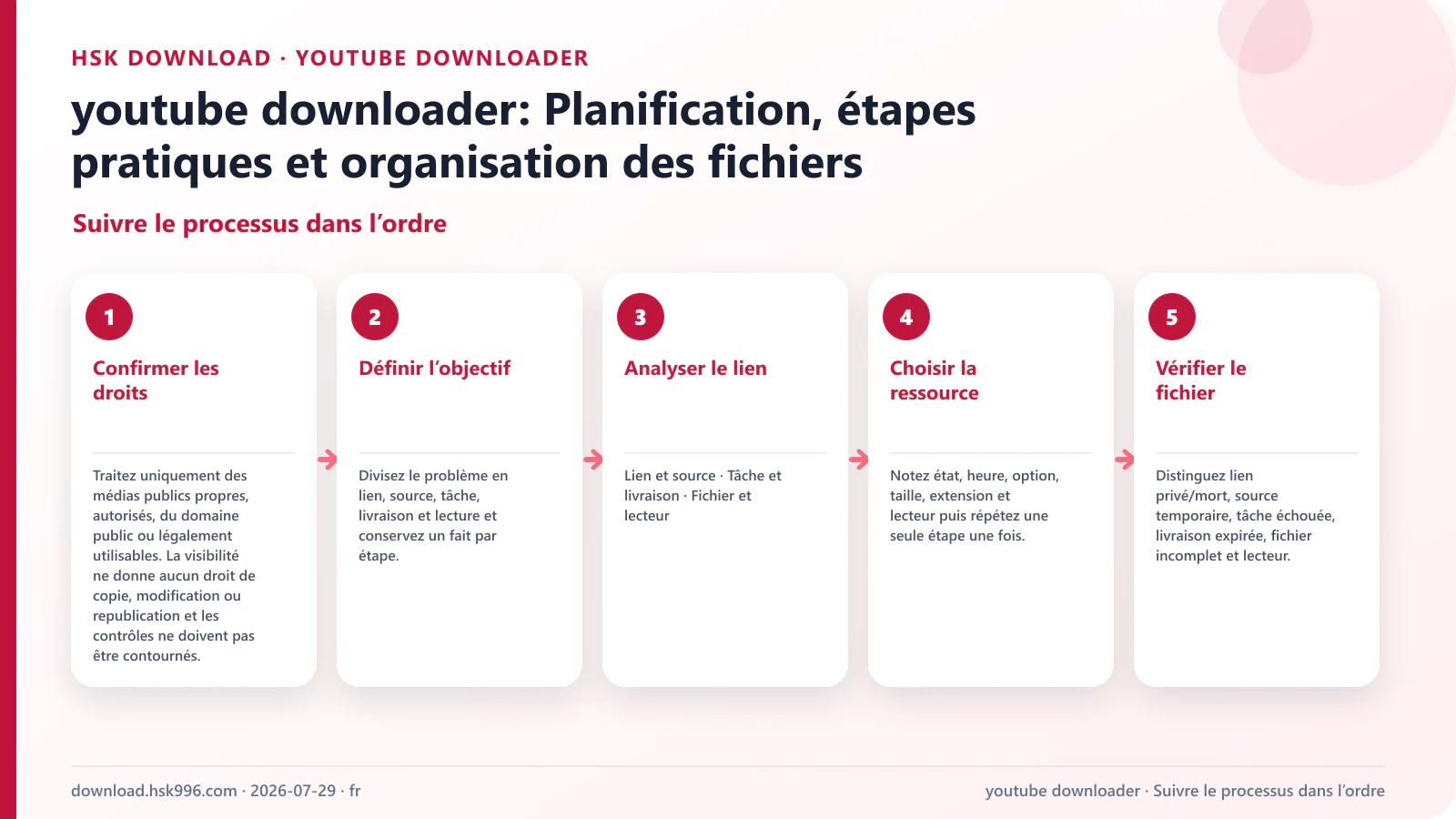 youtube downloader: Planification, étapes pratiques et organisation des fichiers — Suivre le processus dans l’ordre