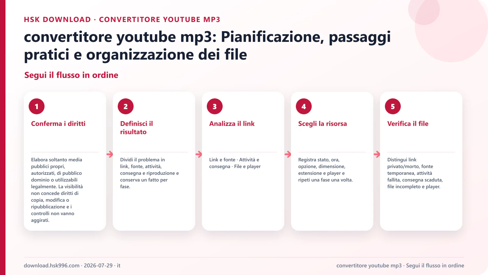 convertitore youtube mp3: Pianificazione, passaggi pratici e organizzazione dei file — Segui il flusso in ordine